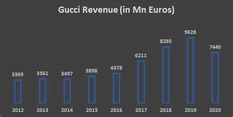 gucci turnover 2019|gucci value by year.